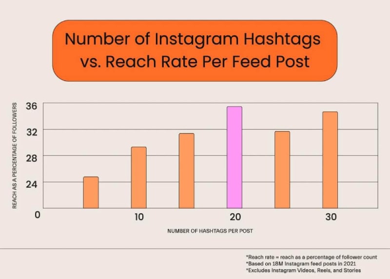 محدودیت تعداد هشتگ درInstagram  رو رعایت کن | کمک رایانه